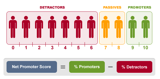 Employee Net Promoter Score